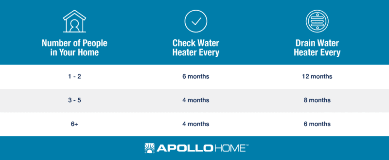 how often should my water heater be serviced | water heater maintenance | Apollo Home | Cincinnati Ohio Kentucky